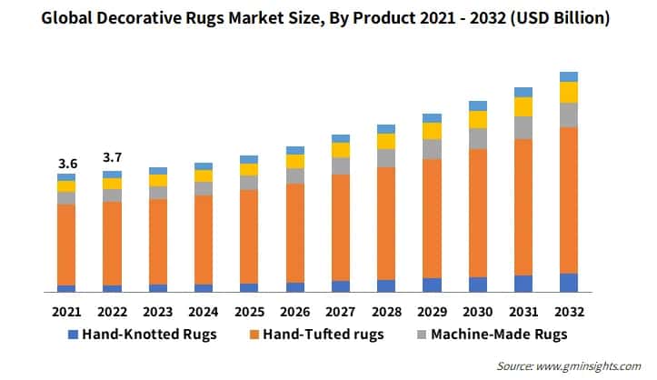 Global Decorative Rugs Market Size, By Product  