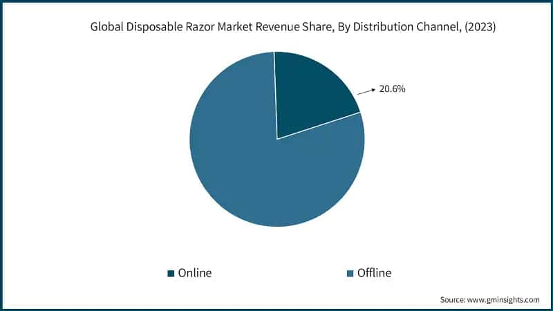 Global Disposable Razor Market Revenue Share, By Distribution Channel, (2023)