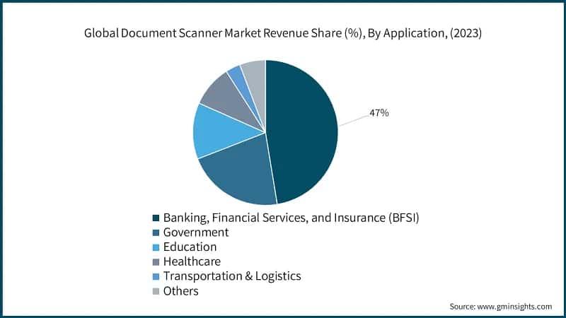 Global Document Scanner Market Revenue Share (%), By Application, (2023)