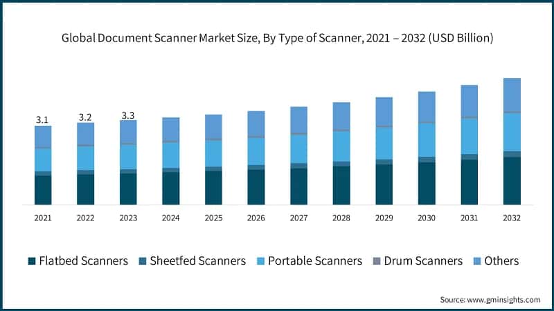 Global Document Scanner Market Size, By Type of Scanner, 2021 – 2032 (USD Billion)