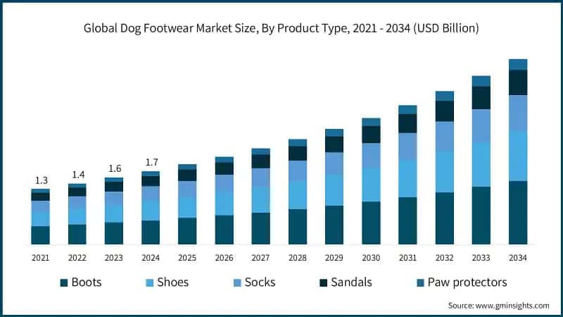 Global Dog Footwear Market Size, By Product Type, 2021 - 2034 (USD Billion)