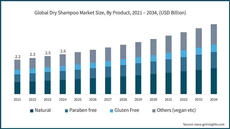 Global Dry Shampoo Market Size, By Product, 2021 – 2034, (USD Billion)
