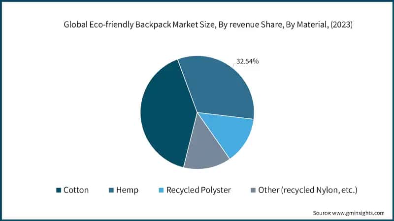 Global Eco-friendly Backpack Market Size, By revenue Share, By Material, (2023)
