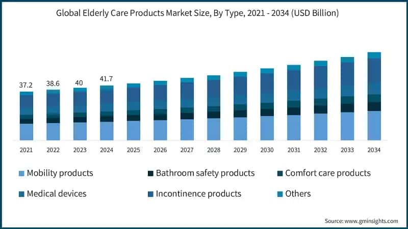 Global Elderly Care Products Market Size, By Type, 2021 - 2034 (USD Billion)