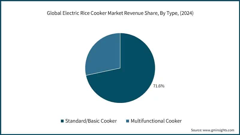 Global Electric Rice Cooker Market Revenue Share, By Type, (2024)