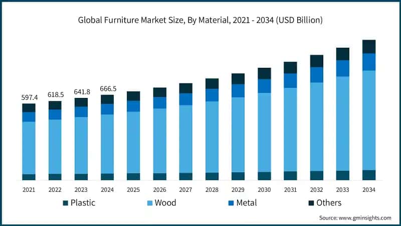 Global Furniture Market Size, By Material, 2021 - 2034 (USD Billion)