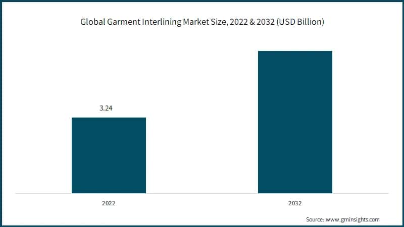 Global Garment Interlining Market Size, 2022 & 2032 (USD Billion)