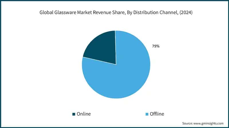 Global Glassware Market Revenue Share, By Distribution Channel, (2024)