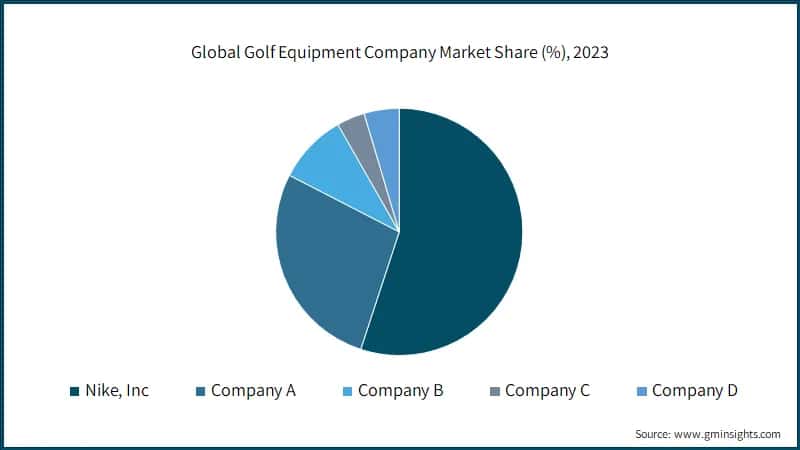 Global Golf Equipment Company Market Share (%), 2024