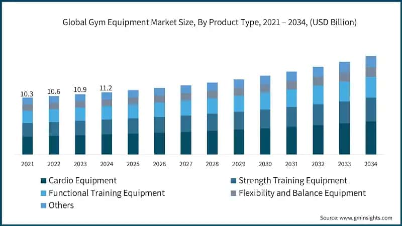 Global Gym Equipment Market Size, By Product Type, 2021 – 2034, (USD Billion)