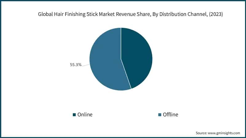 Global Hair Finishing Stick Market Revenue Share, By Distribution Channel, (2023)