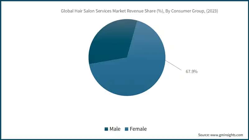 Hair Salon Services Market Revenue Share, By Consumer Group, (2023)