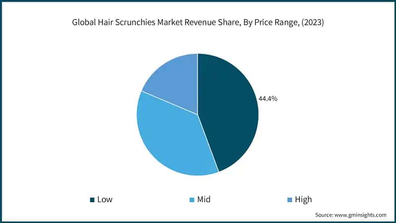 Global Hair Scrunchies Market Revenue Share, By Price Range, (2023)