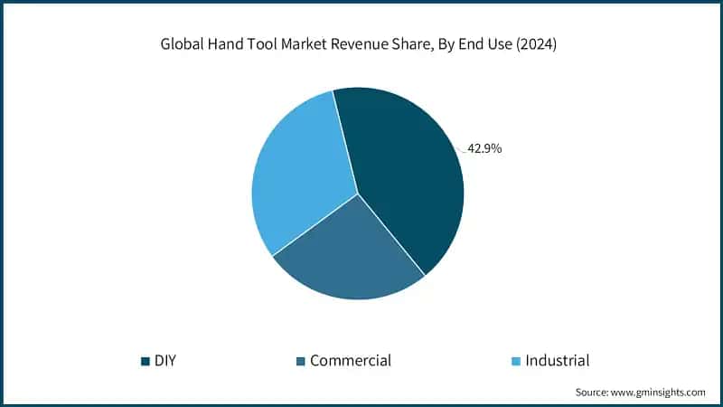 Global Hand Tool Market Revenue Share, By End Use (2024)