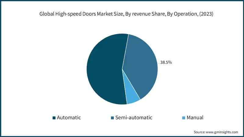 Global High-speed Doors Market Size, By revenue Share, By Operation, (2023)