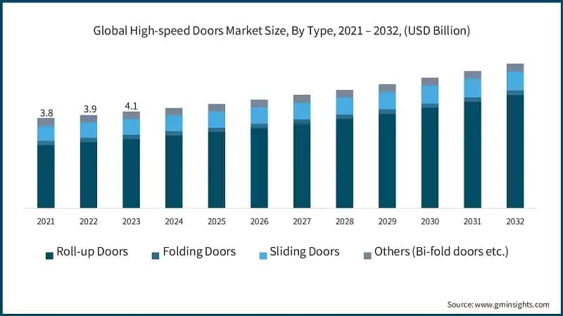 Global High-speed Doors Market Size, By Type, 2021 – 2032, (USD Billion)