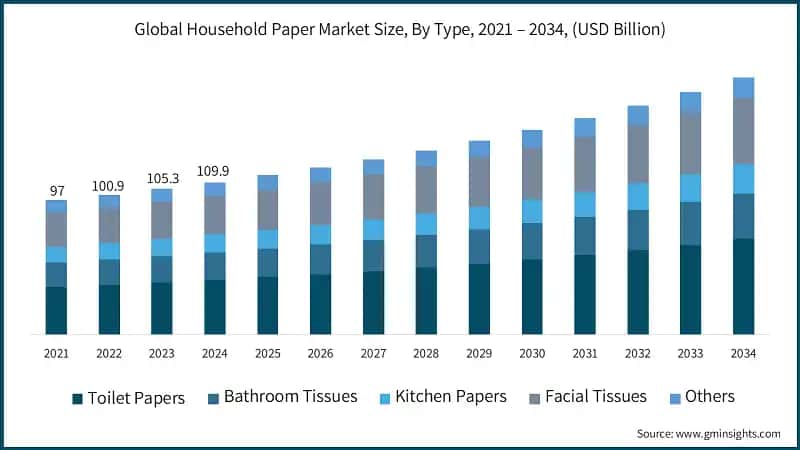 Global Household Paper Market Size, By Type, 2021 – 2034, (USD Billion)
