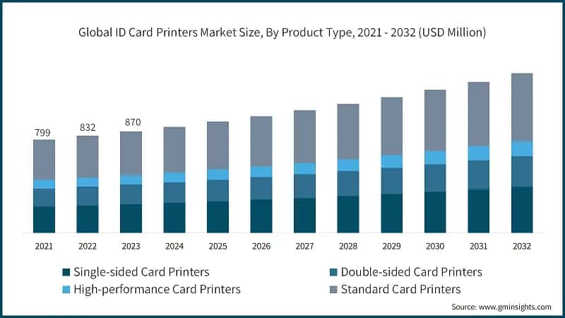 Global ID Card Printers Market Size, By Product Type, 2021 - 2032 (USD Million)