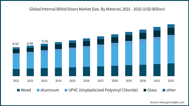 Global Internal Bifold Doors Market Size, By Material, 2021 - 2032 (USD Billion)