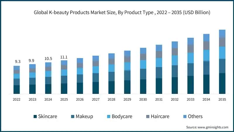 Global K-beauty Products Market Size, By Product Type , 2022 – 2035 (USD Billion)