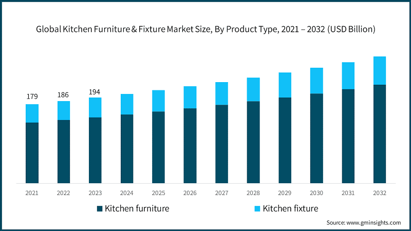 Global Kitchen Furniture & Fixture Market Size, By Product Type, 2021 – 2032 (USD Billion)