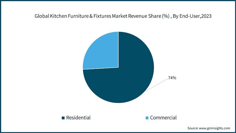 Global Kitchen Furniture & Fixtures Market Revenue Share (%) , By End-User, 2023