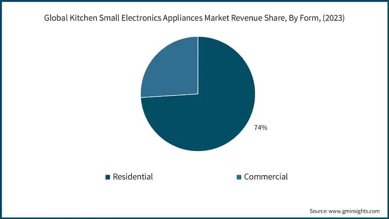 Global Kitchen Small Electronics Appliances Market Revenue Share, By Form, (2023)