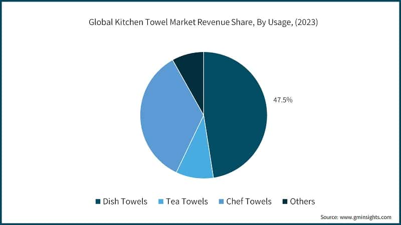 Global Kitchen Towel Market Revenue Share, By Usage, (2023)