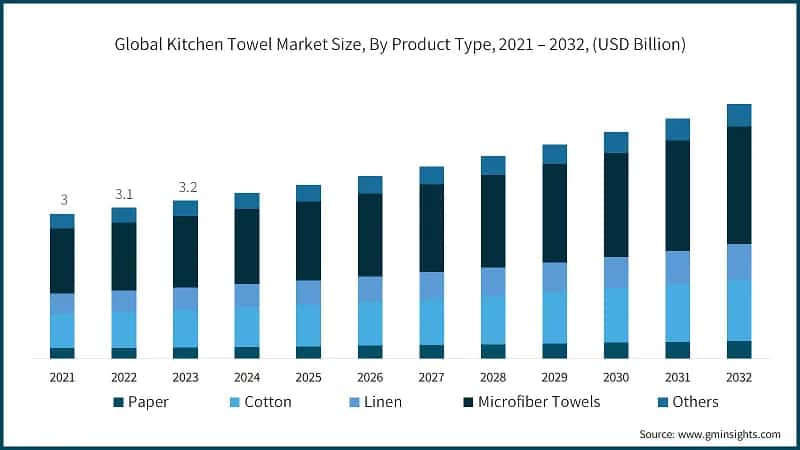 Global Kitchen Towel Market Size, By Product Type, 2021 – 2032, (USD Billion)