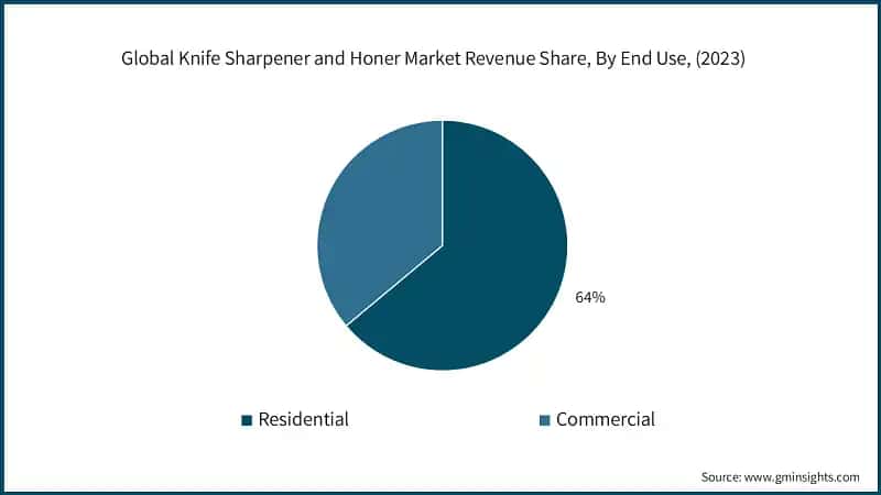 Global Knife Sharpener and Honer Market Revenue Share, By End Use, (2023)