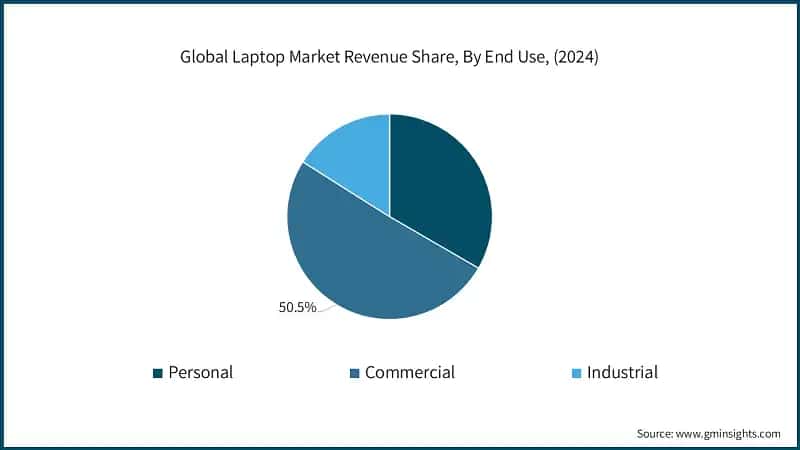 Global Laptop Market Revenue Share, By End Use, (2024)