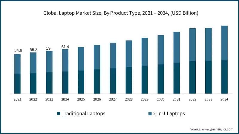 Global Laptop Market Size, By Product Type, 2021 – 2034, (USD Billion)