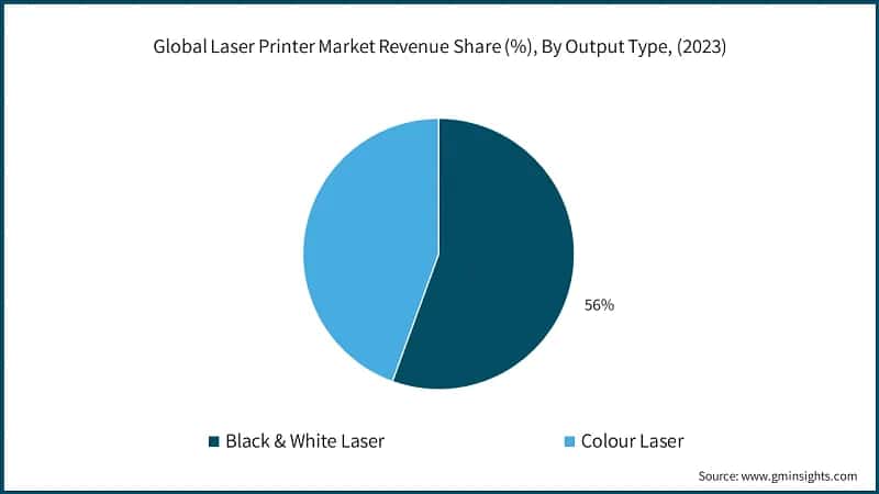 Global Laser Printer Market Revenue Share (%), By Output Type, (2023)