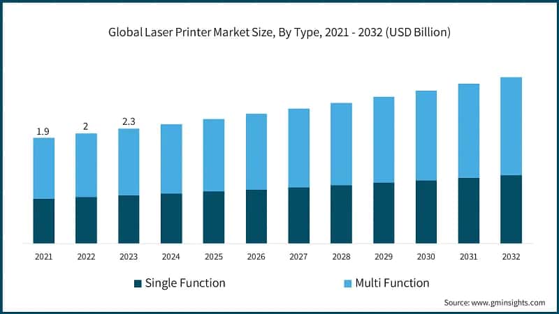 Global Laser Printer Market Size, By Type, 2021 - 2032 (USD Billion)