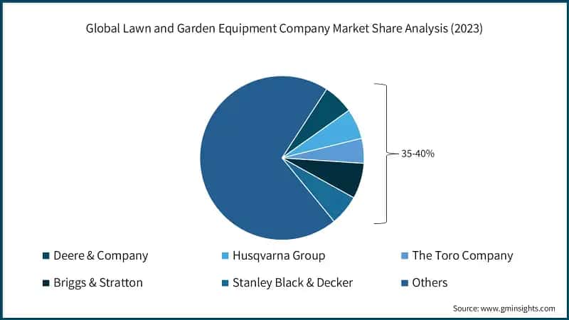 Global Lawn and Garden Equipment Company Market Share Analysis (2023)