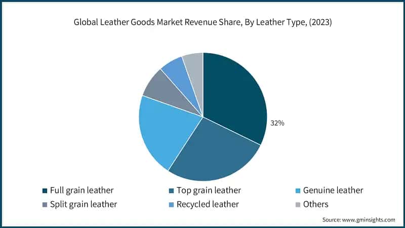 Global Leather Goods Market Revenue Share, By Leather Type, (2023)