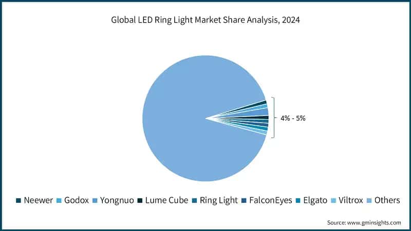 Global LED Ring Light Market Share Analysis, 2024