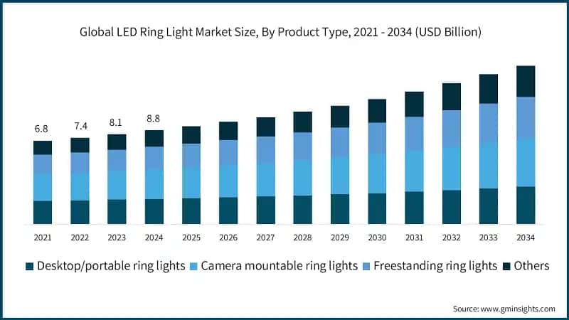Global LED Ring Light Market Size, By Product Type, 2021 - 2034 (USD Billion)