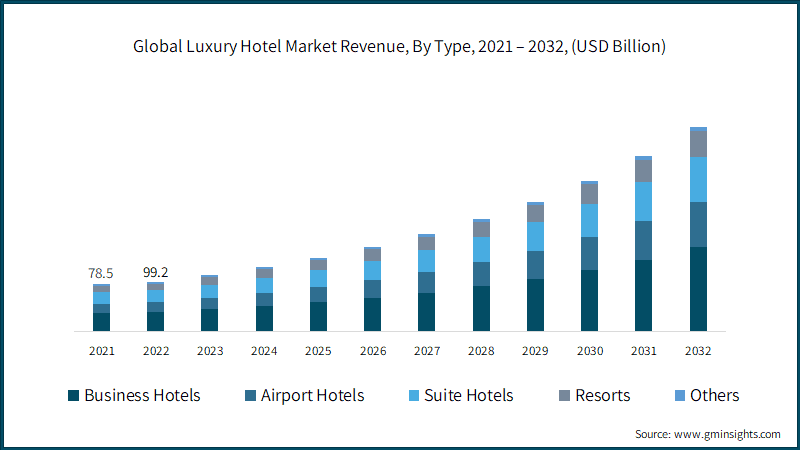 Global Luxury Hotel Market Revenue, By Type, 2021 – 2032, (USD Billion)