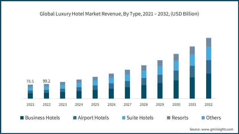Global Luxury Hotel Market Revenue, By Type, 2021 – 2032, (USD Billion)
