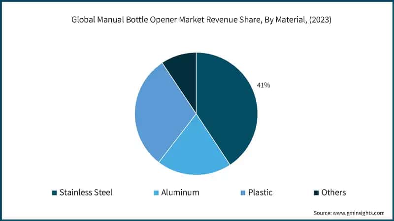 Global Manual Bottle Opener Market Revenue Share, By Material, (2023)