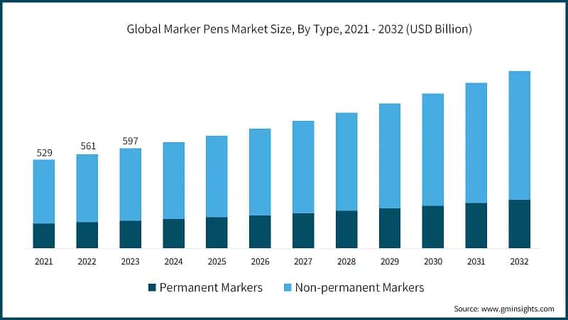 Global Marker Pens Market Size, By Type, 2021 - 2032 (USD Billion)