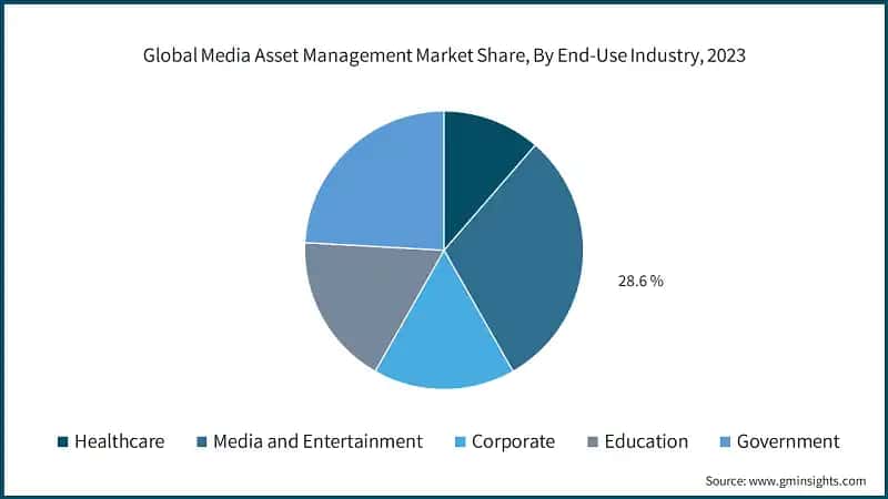 Global Media Asset Management Market Share, By End-Use Industry, 2023