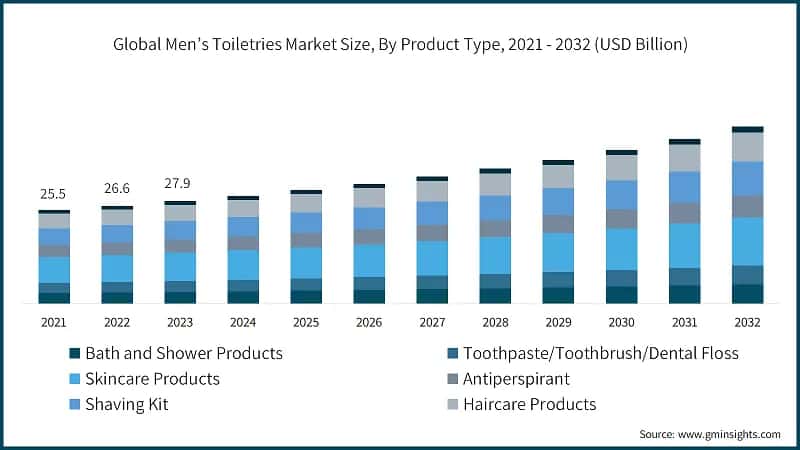 Global Men’s Toiletries Market Size, By Product Type, 2021 - 2032 (USD Billion)
