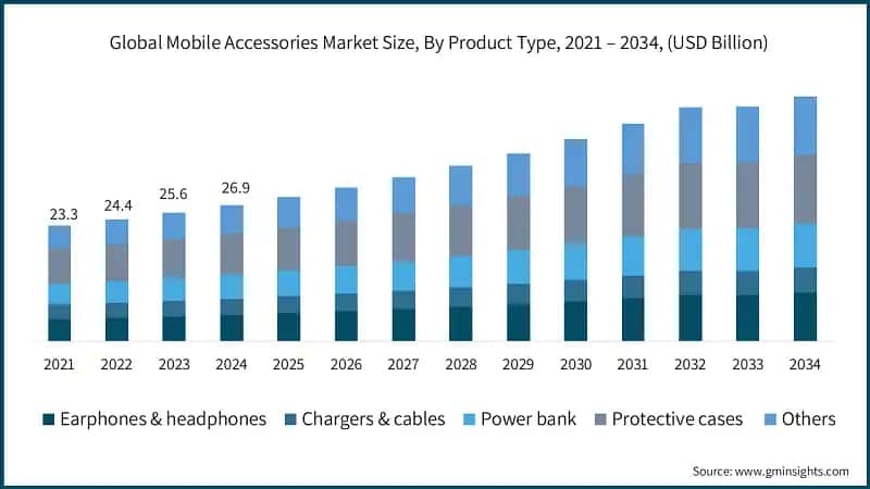 Global Mobile Accessories Market Size, By Product Type, 2021 – 2034, (USD Billion)