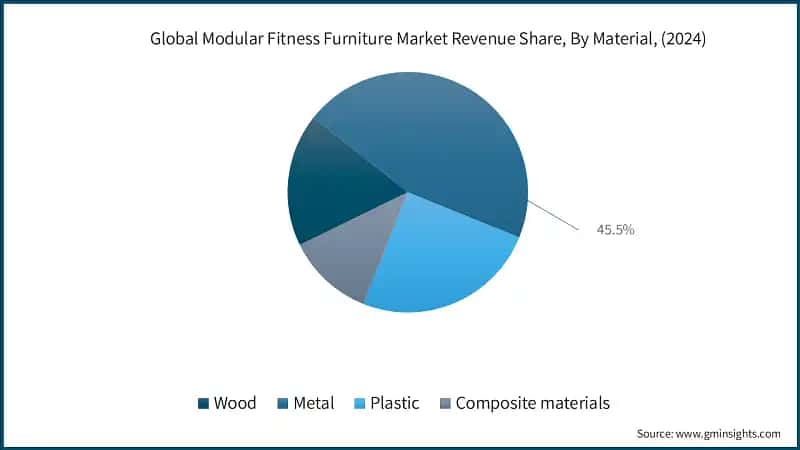 Global Modular Fitness Furniture Market Revenue Share, By Material, (2024)