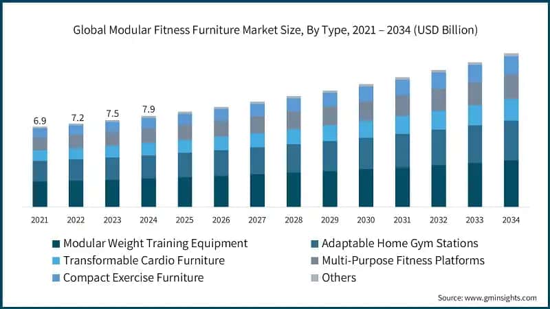 Global Modular Fitness Furniture Market Size, By Type, 2021 – 2034 (USD Billion)