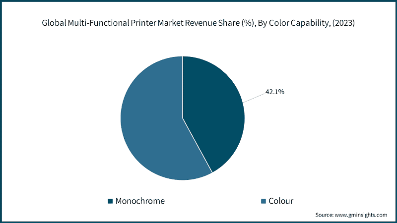 Global Multi-Functional Printer Market Revenue Share (%), By Color Capability, (2023)