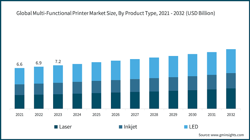 Global Multi-Functional Printer Market Size, By Product Type, 2021 - 2032 (USD Billion)