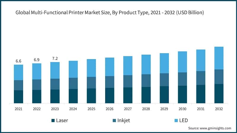 Global Multi-Functional Printer Market Size, By Product Type, 2021 - 2032 (USD Billion)